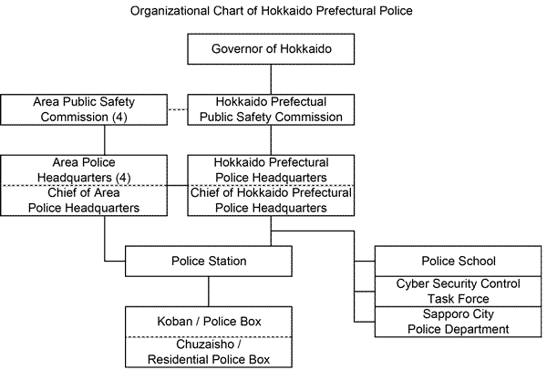 Organization of Hokkaido Prefectural Police