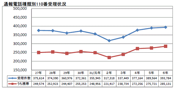 通報電話種類別110番受理状況のグラフ