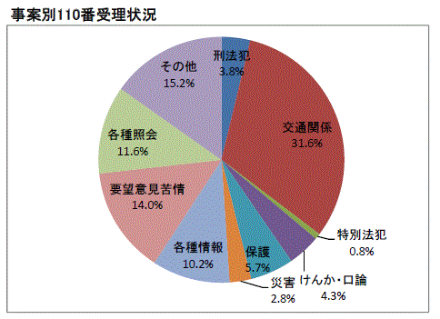 事案別110番受理状況の円グラフ