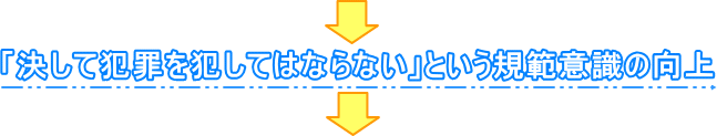 「決して犯罪を犯してはならない」という規範意識の向上