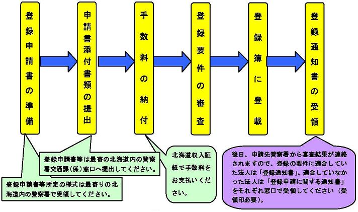 法人登録までの流れ図