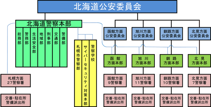 北海道警察組織図