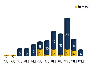 令和2年シカ事故件数グラフ