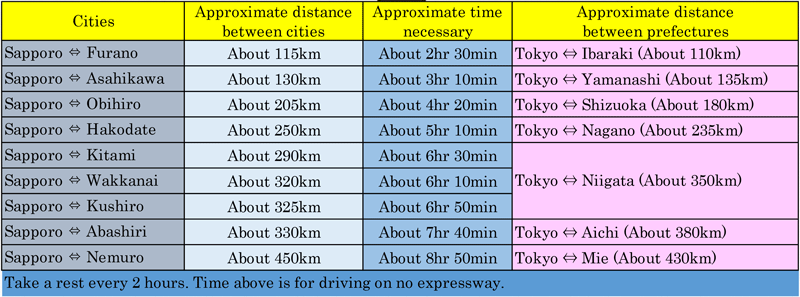Approximate distance between cities and Approximate time necessary
