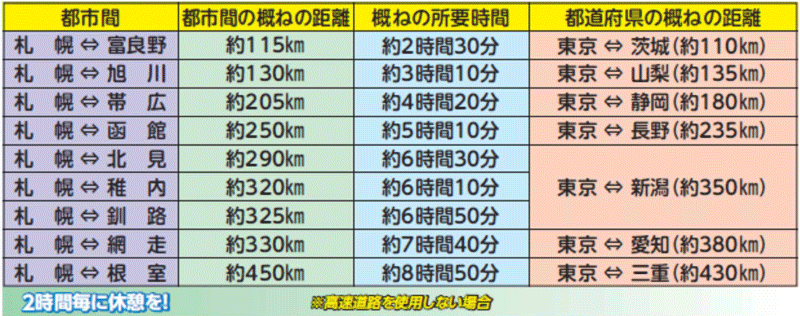 北海道の都市間距離と所要時間の表