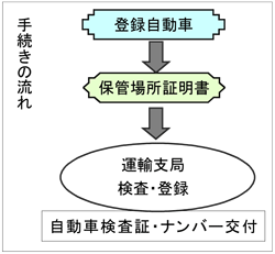 自動車保管場所証明申請手続きの流れの図