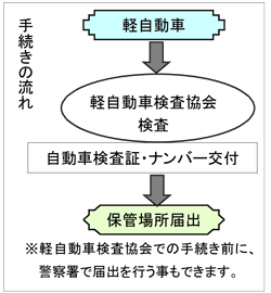 軽自動車の保管場所届出手続きの流れの図