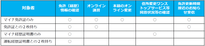 マイナポータル連携対象者とサービスの一覧