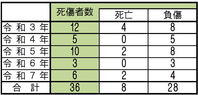 過去５年間の人身被害発生状況の表