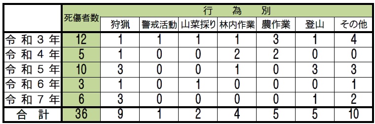 過去５年間の行為別発生状況の表