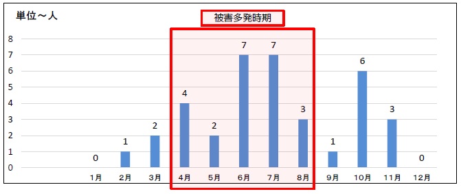 過去５年間の月別発生状況のグラフ、４月から８月が被害多発時期となっています。