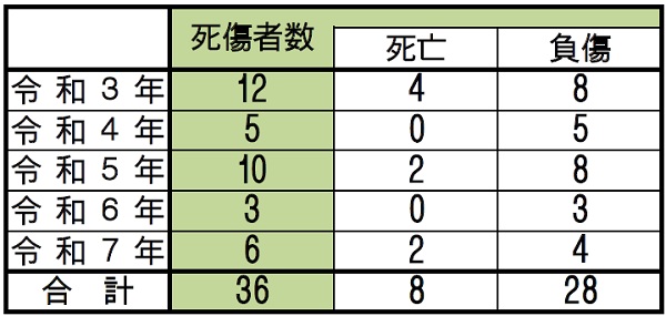 過去５年間の人身被害発生状況の表