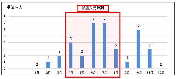 過去５年間の月別発生状況のグラフ、４月から８月が被害多発時期となっています。