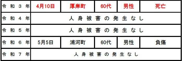 過去5年間のヒグマによる人身被害状況