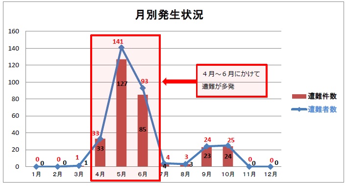 月別発生状況のグラフ