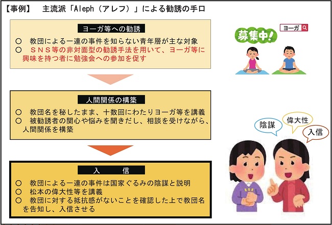 オウム真理教の動向