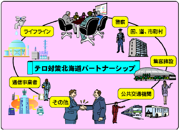 テロ対策北海道パートナーシップの構成機関図