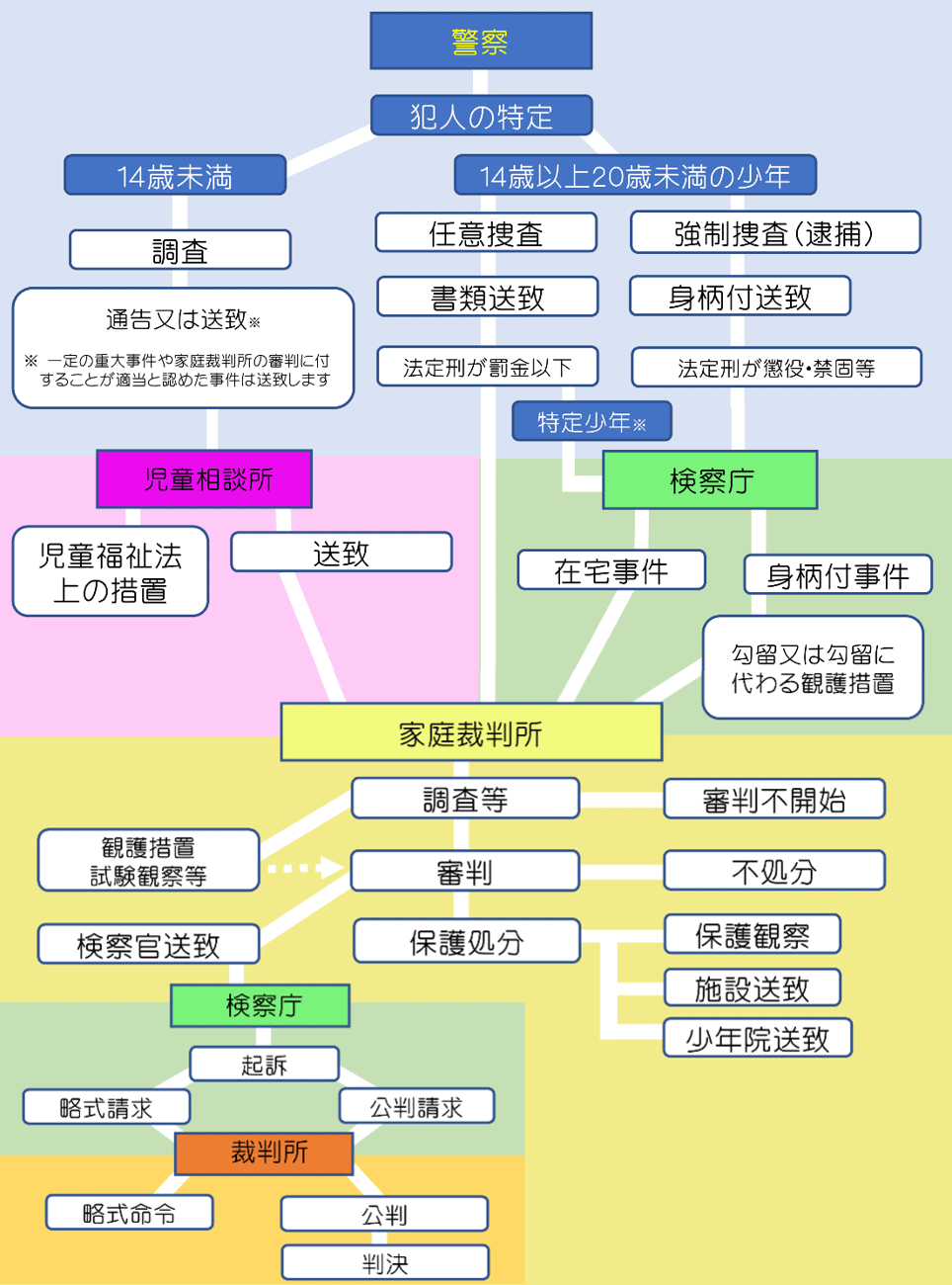 �Y���葱���̗���}