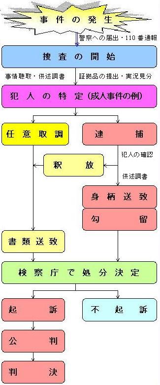 刑事手続の流れ