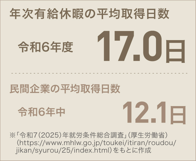 年次有給休暇の平均取得日数