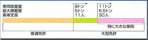 改正前の運転可能車両の区分図