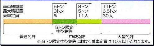 改正後の運転可能車両の区分図