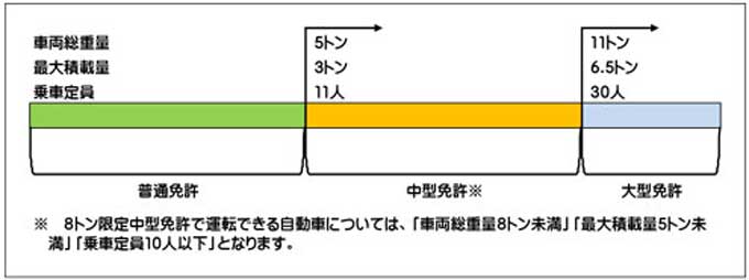 改正前の運転可能車両の区分図