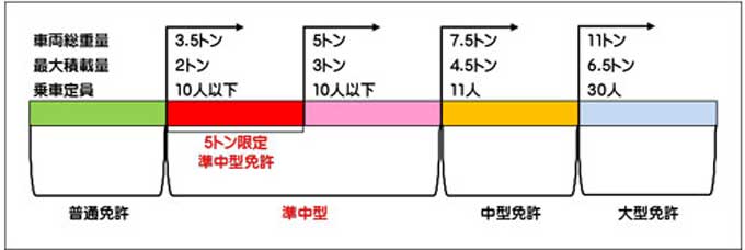 改正後の運転可能車両の区分図