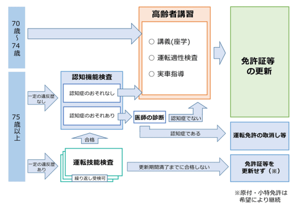 運転免許証更新時の流れイラスト