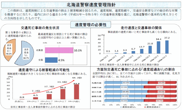 速度管理の必要性のデータ図