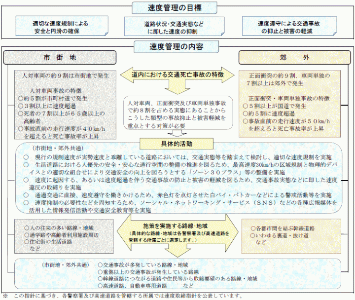 速度管理の目標項目の図