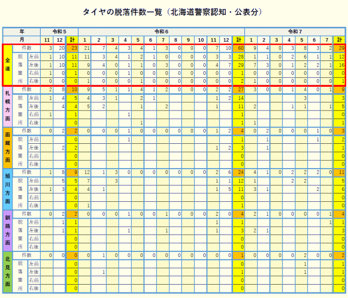 タイヤの脱落事故発生件数