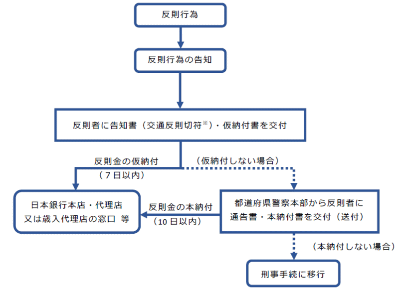 交通反則通告制度の概要フローチャート