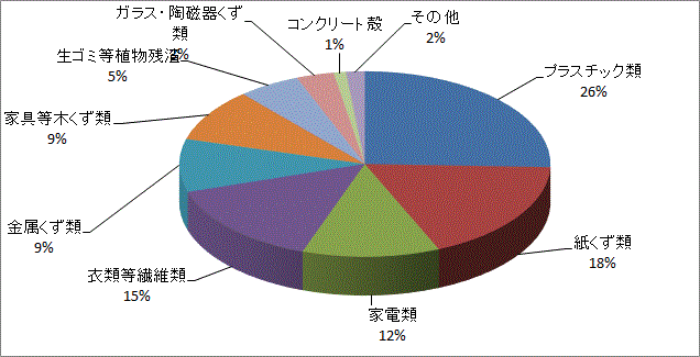 円グラフ（不法投棄された廃棄物の状況）