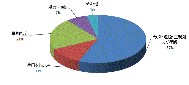 円グラフ（不法投棄の理由）
